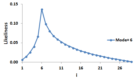 M(6,29)