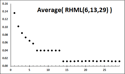 RNML(6,13,29) likelinesses