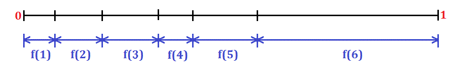 distribution from S(6)