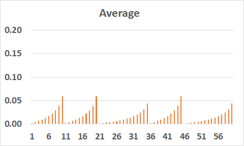 Averages