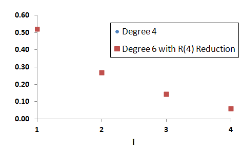 correct reduction