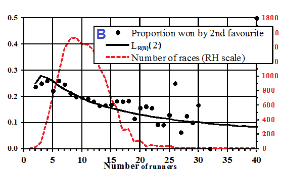 Wins by Second Favourites